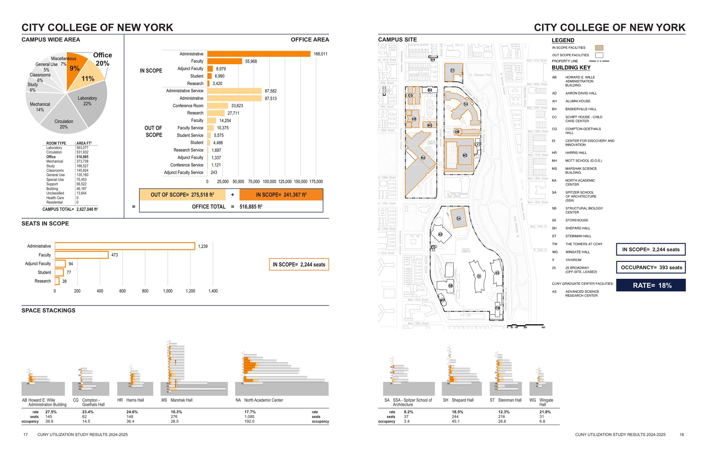 City College of New York campus profile: space breakdown, of